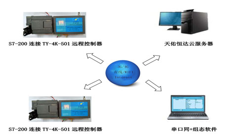 PLC远程控制