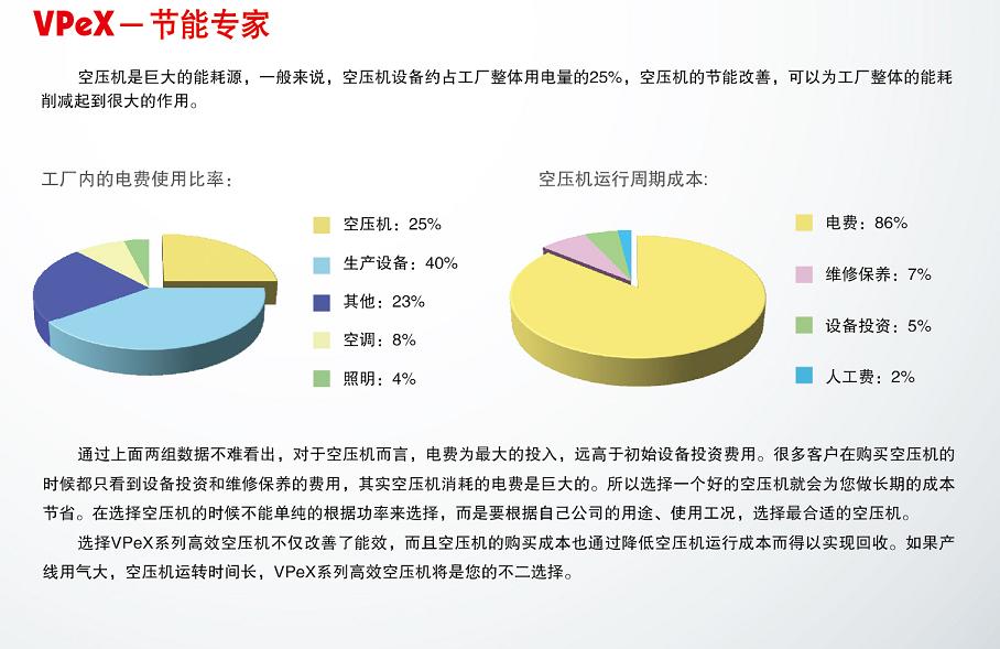 英格索兰SIRC VPeX系列15-220kW空压机