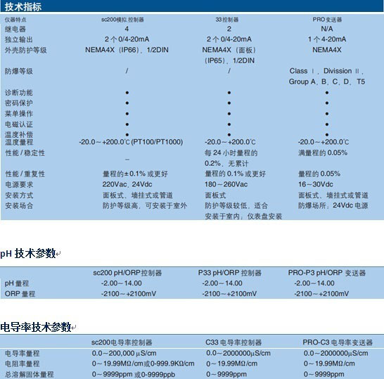 哈西在线仪表 pH、电导率、溶解氧仪