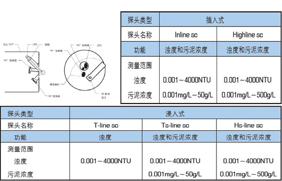 HACH在线浊度/悬浮物(污泥浓度)分析仪