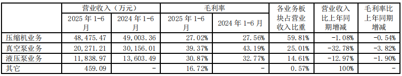 冰火两重天！压缩机行业8家上市公司2025半年业绩发布